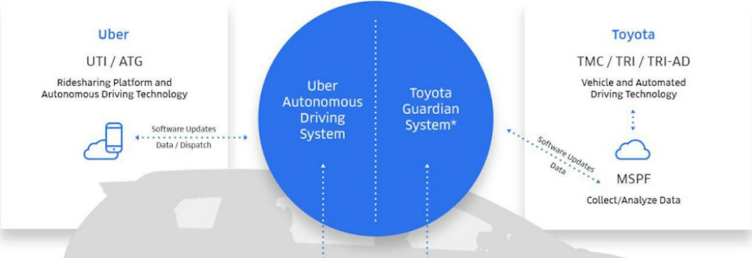 Chart Showing Partnership Between Toyota and Uber for Autonomous Vehicle Technology