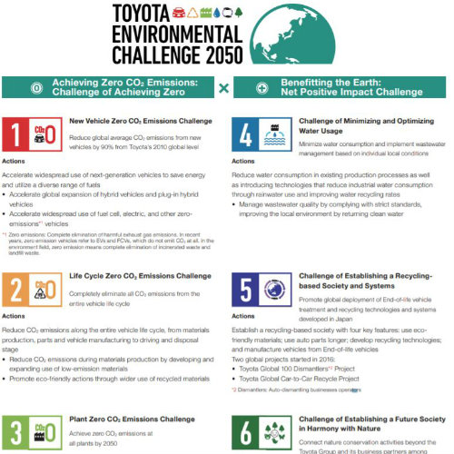 Toyota s Commitment To Carbon Dioxide Reduction By 2050